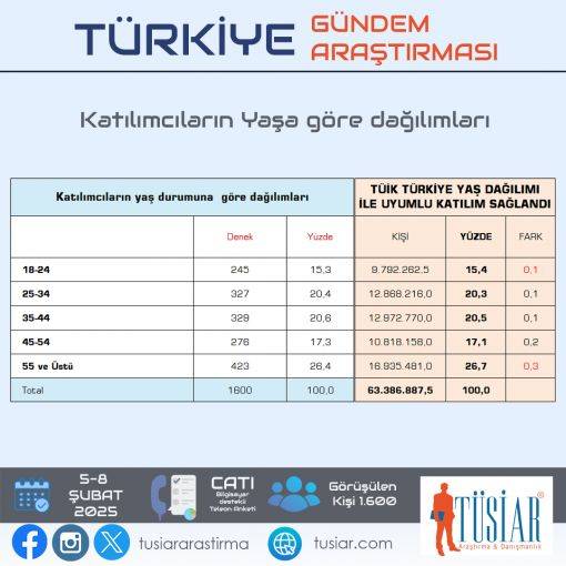 TÜSİAR son anketini açıkladı: "Bu pazar seçim olsa?" 4